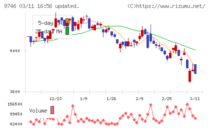 ＴＫＣチャート