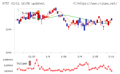船井総研ホールディングスチャート