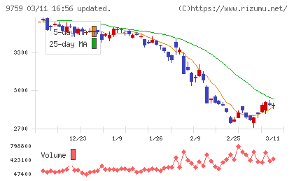 ＮＳＤチャート