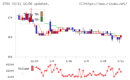 進学会ホールディングスチャート