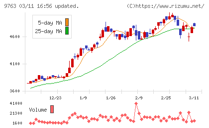 丸建リースチャート