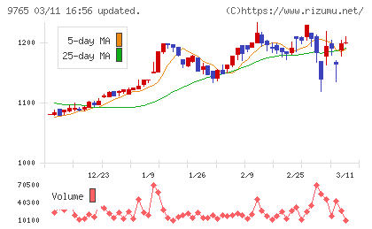 オオバチャート