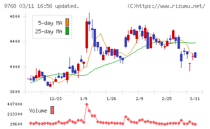 いであチャート