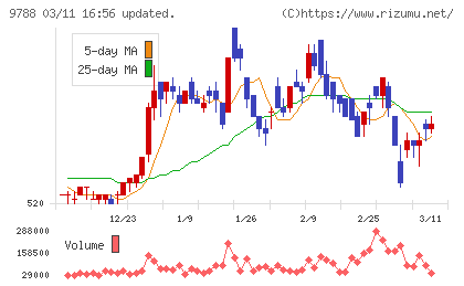 ナックチャート