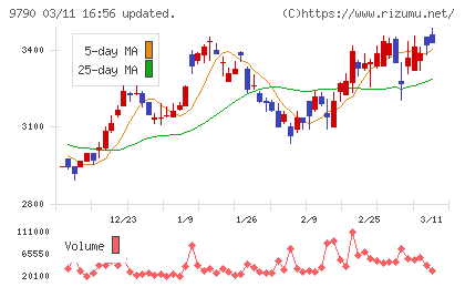 福井コンピュータホールディングスチャート