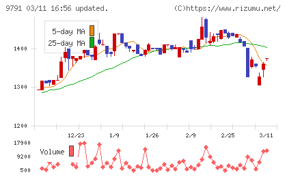 ビケンテクノチャート