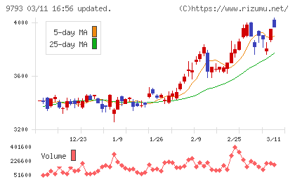 ダイセキチャート