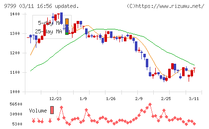 旭情報サービスチャート