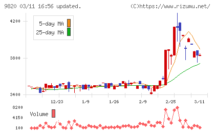 エムティジェネックスチャート