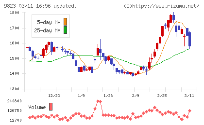 マミーマートホールディングスチャート