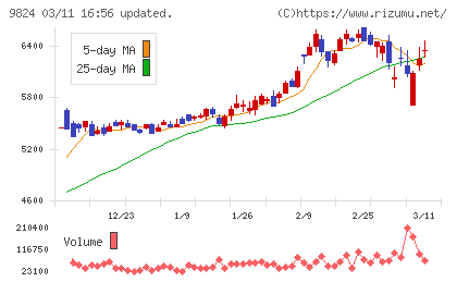 泉州電業チャート