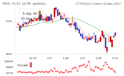 Ｇｅｎｋｉ　Ｇｌｏｂａｌ　Ｄｉｎｉｎｇ　Ｃｏｎｃｅｐｔｓチャート