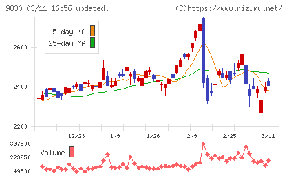 トラスコ中山チャート