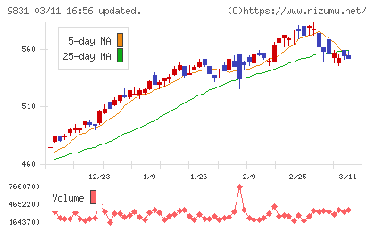 ヤマダホールディングスチャート