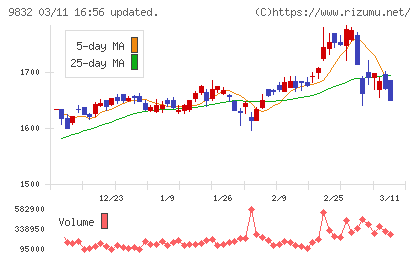 オートバックスセブンチャート