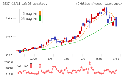 モリトチャート