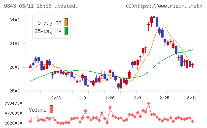 ニトリホールディングスチャート