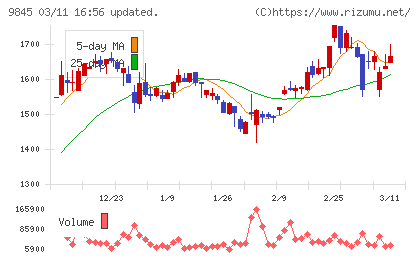 パーカーコーポレーションチャート