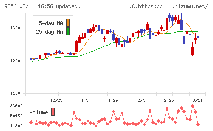 ケーユーホールディングスチャート