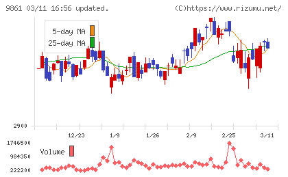 吉野家ホールディングスチャート