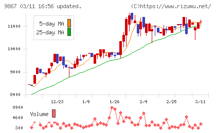 ソレキアチャート