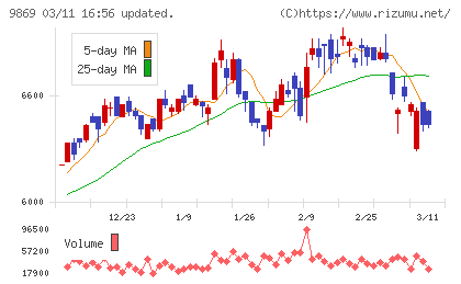 加藤産業チャート