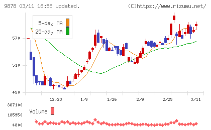 セキドチャート