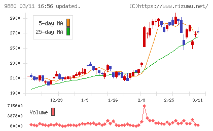 イノテックチャート