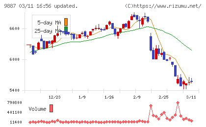 松屋フーズホールディングスチャート