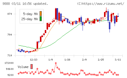 ＵＥＸチャート
