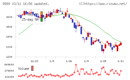 ＪＢＣＣホールディングスチャート