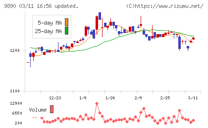 マキヤチャート