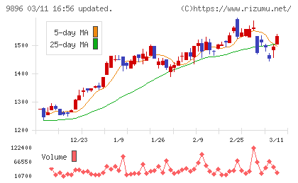 ＪＫホールディングスチャート