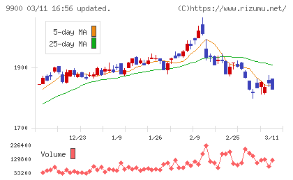 サガミホールディングスチャート