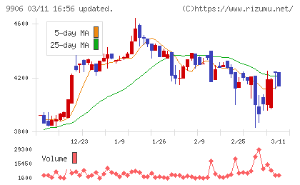 藤井産業チャート
