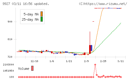 ワットマンチャート