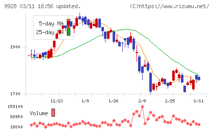 ミロク情報サービスチャート