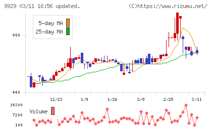 平和紙業チャート