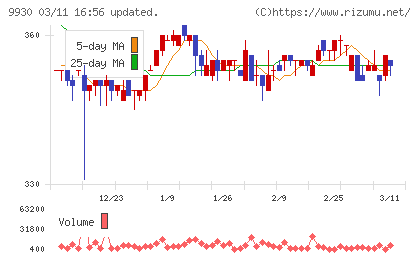北沢産業チャート