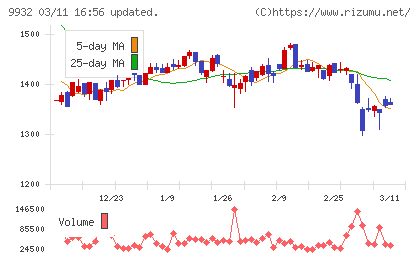 杉本商事チャート