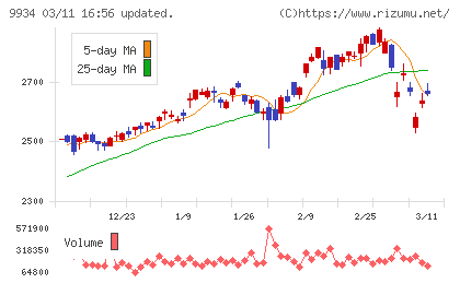 因幡電機産業チャート
