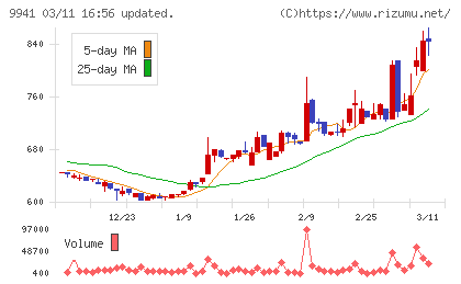 太洋物産チャート
