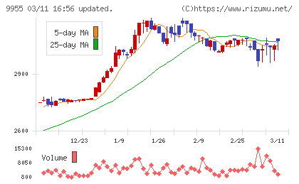 ヨンキュウチャート