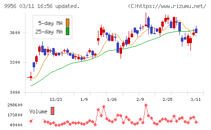バローホールディングスチャート