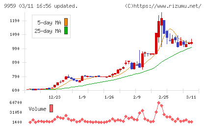 アシードホールディングスチャート