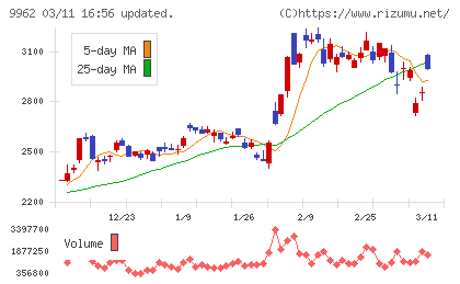 ミスミグループ本社チャート