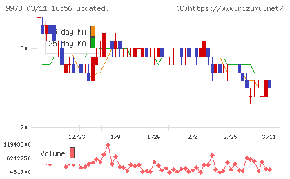 ＫＯＺＯホールディングスチャート