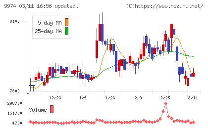 ベルクチャート