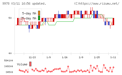 文教堂グループホールディングスチャート