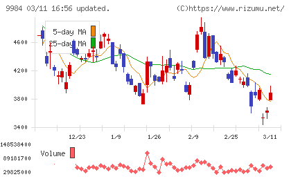 ソフトバンクグループチャート